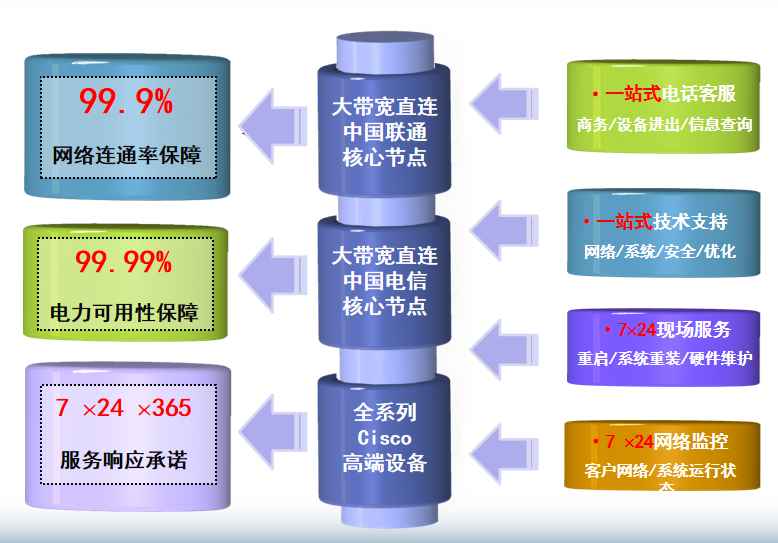 虎门镇机房网络